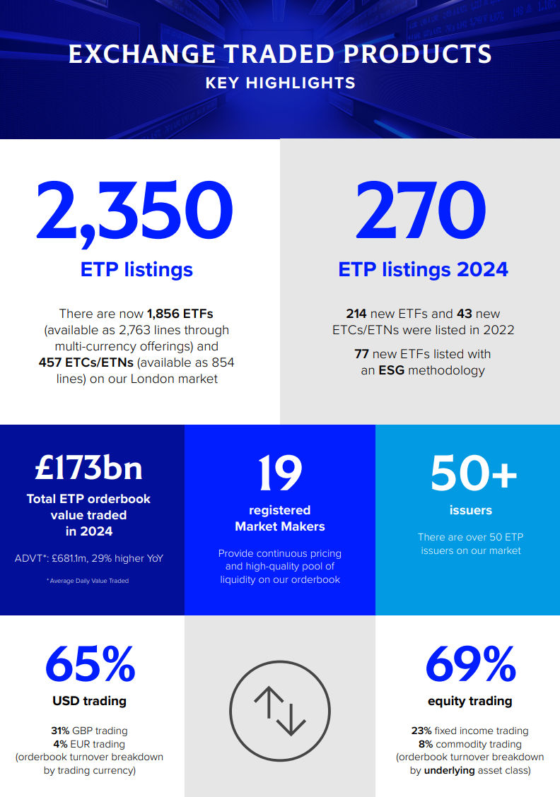 Infographic titled “Exchange Traded Products – Key Highlights” presents statistics about ETP listings and trading on the London Stock Exchange. It shows 2,350 ETP listings, broken down as 1,856 ETFs (available as 2,763 lines through multi-currency offerings) and 457 ETCs/ETNs (available as 854 lines) on our London market. It also highlights 270 ETP listings in 2024, including 214 new ETFs and 43 new ETCs/ETNs listed in 2022, and 77 new ETFs listed with an ESG methodology. Total ETP orderbook value traded in 2024 is £173bn, with ADVT: £681.1m, 29% higher YoY (Average Daily Value Traded). There are 19 registered Market Makers who provide continuous pricing and high-quality pool of liquidity on our orderbook, and 50+ issuers on the market. Trading breakdown shows 65% USD trading, 31% GBP trading, and 4% EUR trading (orderbook turnover breakdown by trading currency). By asset class, 69% equity trading, 23% fixed income trading, and 8% commodity trading (orderbook turnover breakdown by underlying asset class).