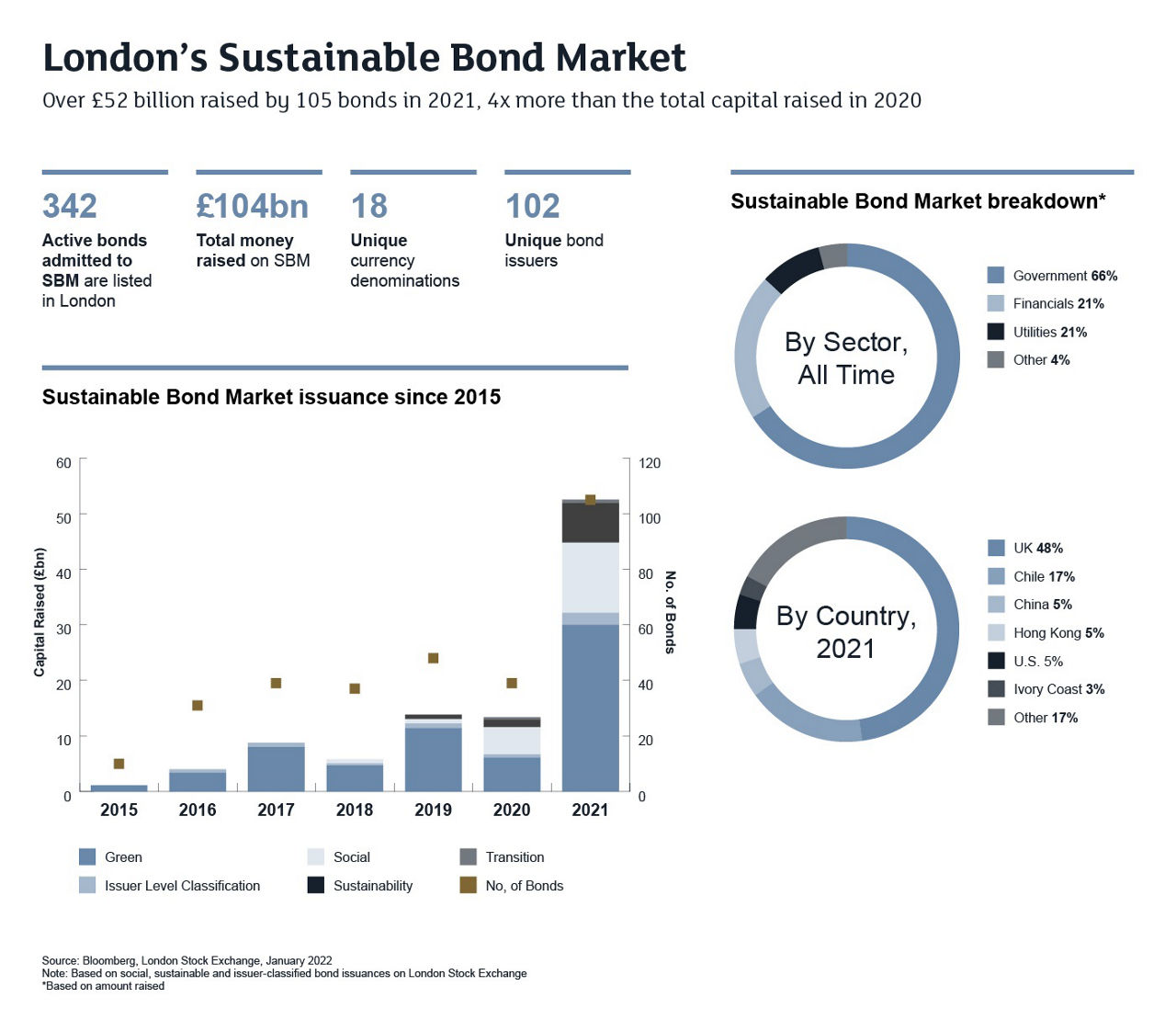 Infographic titled “London’s Sustainable Bond Market.” It highlights that over £52 billion was raised by 105 bonds in 2021, four times more than in 2020. Key figures: 342 active bonds listed in London, £104 billion total raised, 18 currency denominations, and 102 unique issuers. A bar chart shows sustainable bond issuance from 2015 to 2021, with significant growth in 2021 across categories: Green, Social, Sustainability, and Transition bonds. Two donut charts display breakdowns:  1. By sector (all time): Government 66%, Financials 21%, Utilities 21%, Other 4%. 2. By country (2021): UK 48%, Chile 17%, China 5%, Hong Kong 5%, U.S. 5%, Ivory Coast 3%, Other 17%. Source: London Stock Exchange, January 2022.