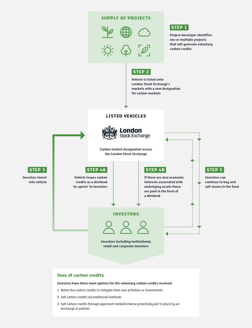 The infographic explains the process of how carbon markets operate within the London Stock Exchange. It begins with the supply of projects: Step 1 – Project developer identifies one or multiple projects that will generate voluntary carbon credits. Next, Step 2 – Vehicle is listed onto London Stock Exchange’s markets with a new designation for carbon markets. Investors then participate: Step 3 – Investors invest into vehicle. The vehicle distributes returns: Step 4A – Vehicle issues carbon credits as a dividend ‘in-specie’ to investors. Step 4B – If there are also economic interests associated with underlying assets those are paid in the form of a dividend. Ongoing trading is possible: Step 5 – Investors can continue to buy and sell shares in the fund. The infographic notes that investors include institutional, retail, and corporate investors. At the bottom, it lists Uses of carbon credits: Investors have three main options for the voluntary carbon credits received: 1. Retire the carbon credits to mitigate their own activities or investments. 2. Sell carbon credits via traditional methods. 3. Sell carbon credits through approved market/scheme potentially put in place by an exchange or partner.
