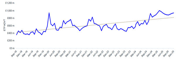 The infographic is a time‑series line chart titled ‘ETF ADVT.’ The horizontal axis shows time from September 2018 to December 2025. The vertical axis shows average daily value traded in pounds, ranging from £0 to £1.2 billion. A blue line represents ETF trading volumes, which fluctuate over time but trend upward overall. Notable peaks appear around early 2020, mid‑2021, early 2022, and late 2024. A dotted trendline indicates gradual long‑term growth, with values increasing from approximately £400 million in 2018 to close to £1 billion by late 2025.