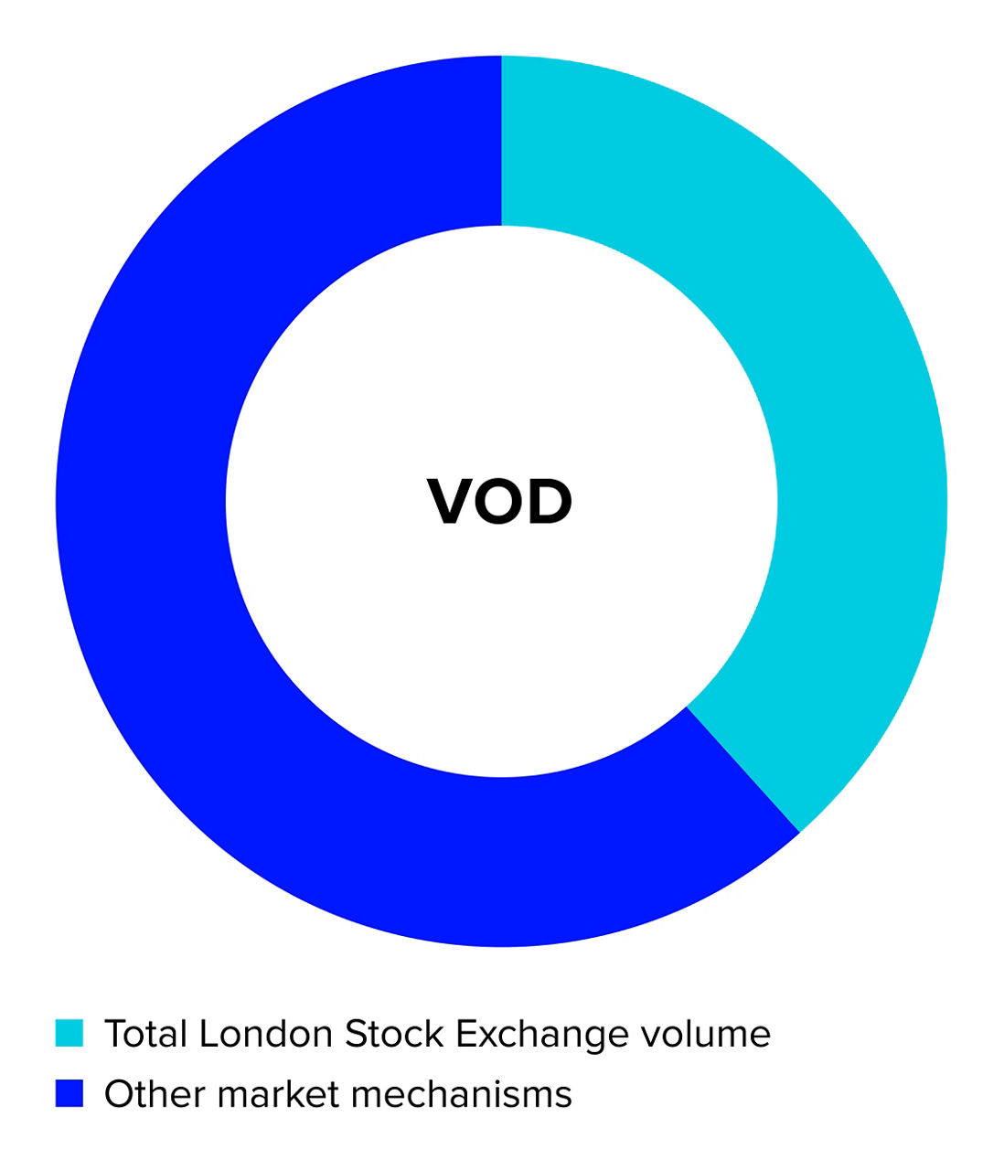 Total volume traded on the LSE for Vodafone Group