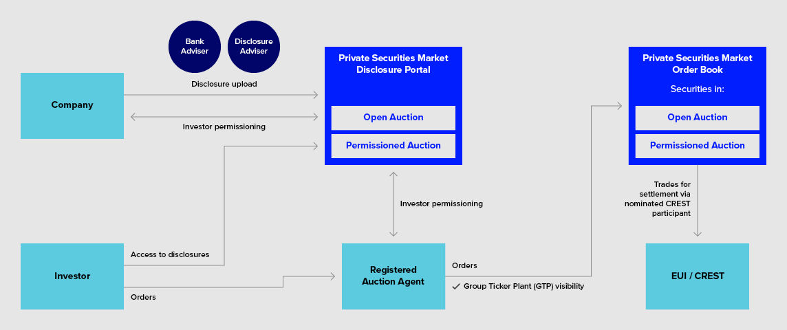 Flow diagram showing how companies, advisors, investors, and auction agents interact through the Private Securities Market. Companies upload disclosures via advisors to a disclosure portal with open or permissioned auctions. Investors place orders through registered auction agents, and completed trades flow through the order book to EUI/CREST for settlement.